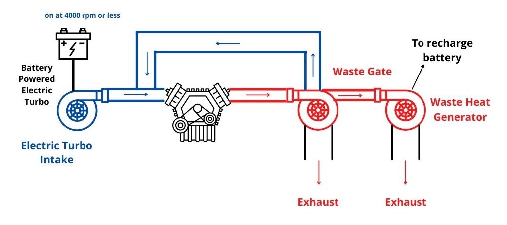 How Does an Electric Exhaust-Gas Turbocharger Work?